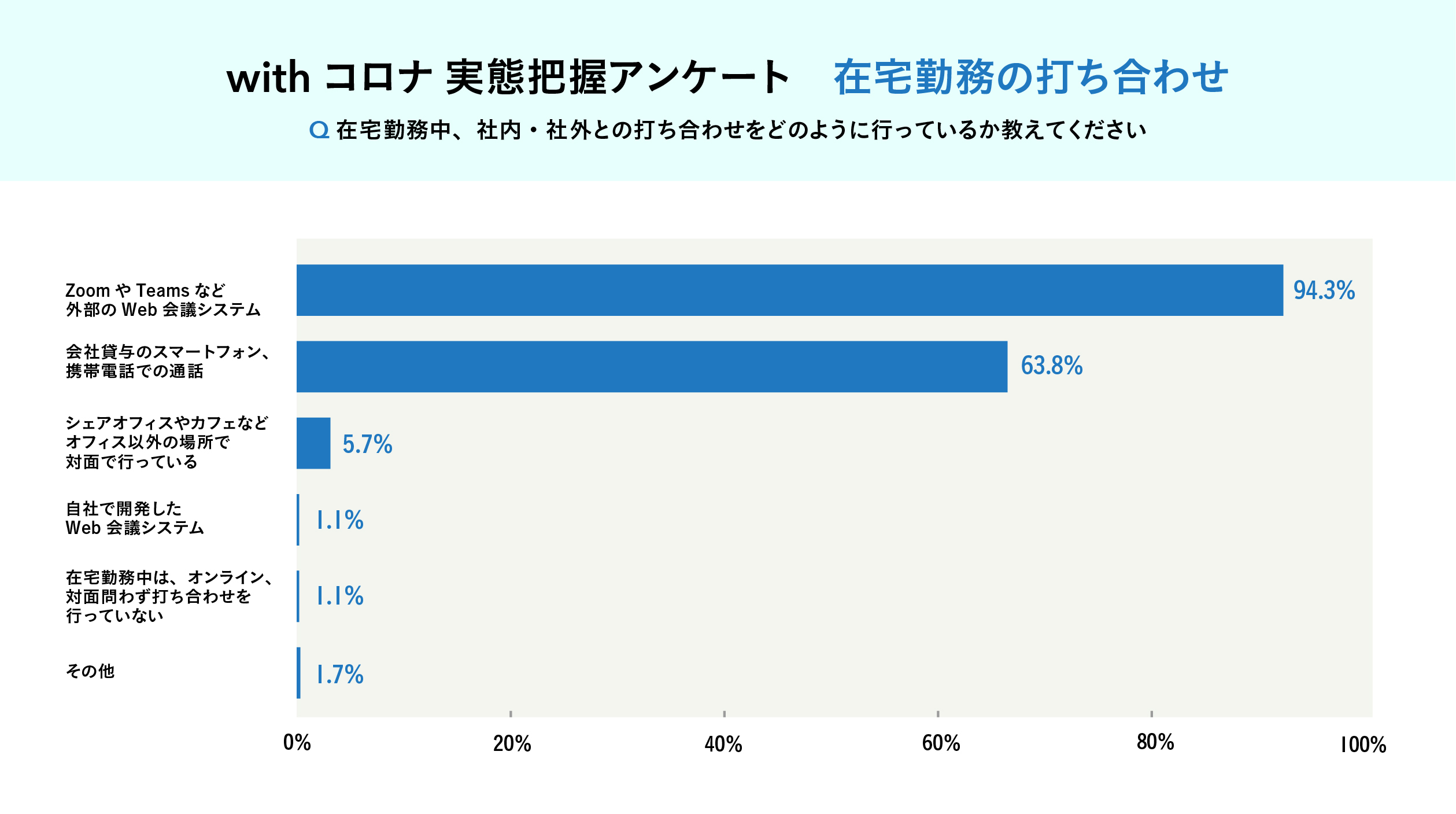 コロナで変わったweb会議の利用率 H Tはご利用者様のニーズに合わせ ブース席の使い方を変更します 野村不動産のサテライト型シェアオフィス H T