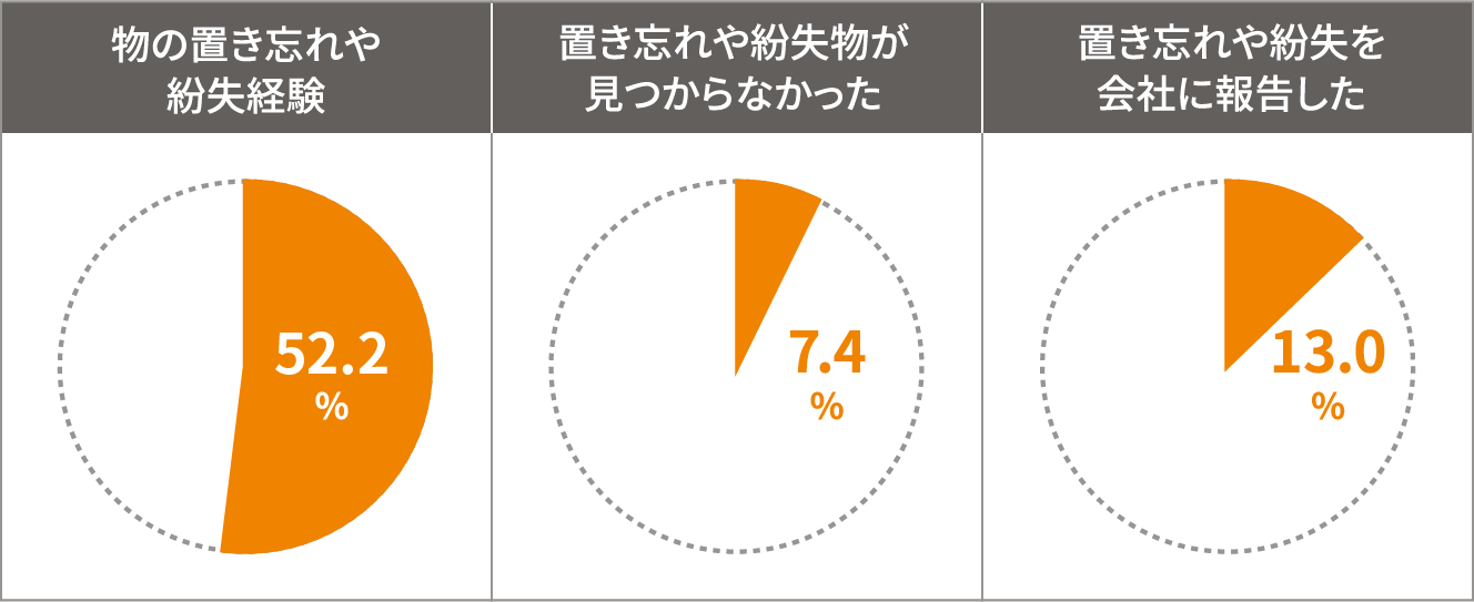 リモートワーク中の置き忘れ・紛失経験などの割合