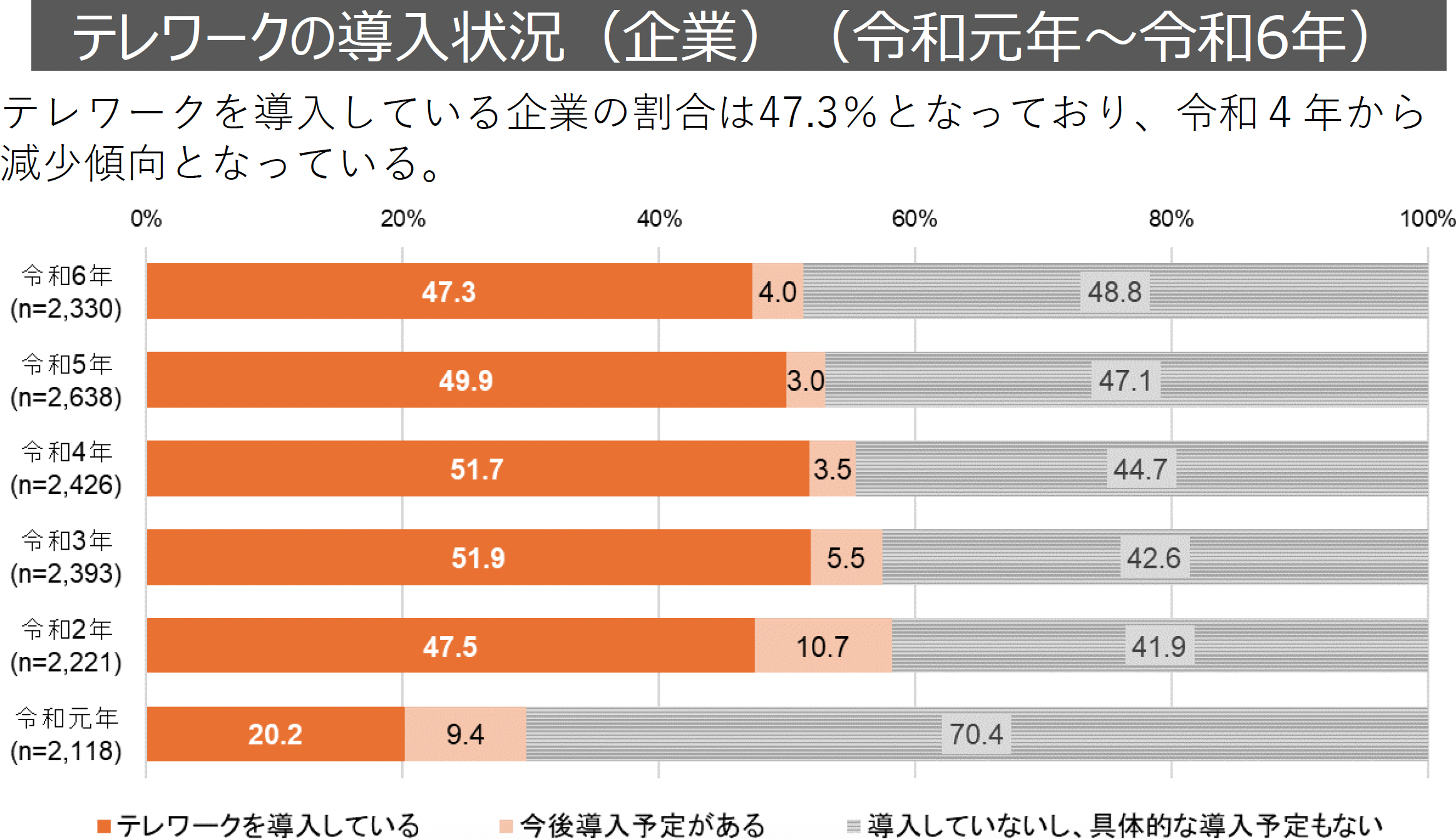企業のテレワークの導入状況（令和元年～令和6年）のグラフ
