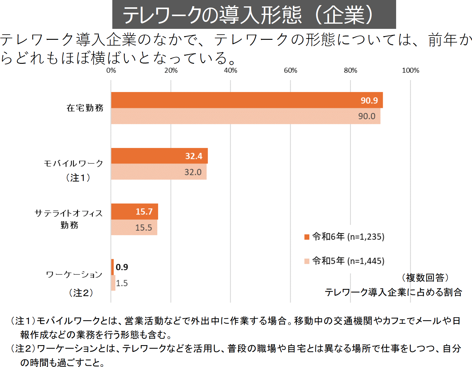企業のテレワークの導入目的を聞いたアンケートの集計結果のグラフ