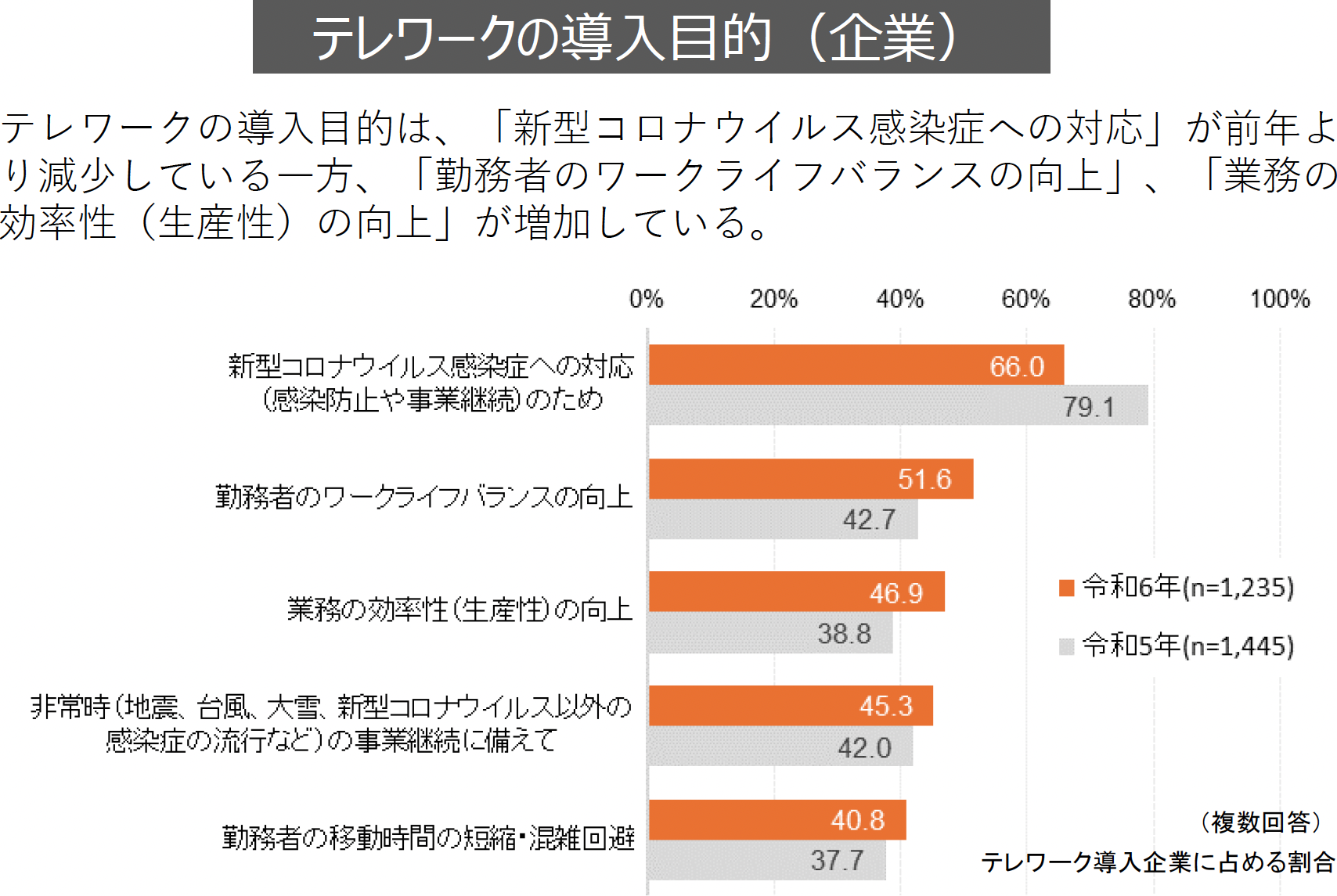 企業のテレワークの導入形態を聞いたアンケートの集計結果のグラフ