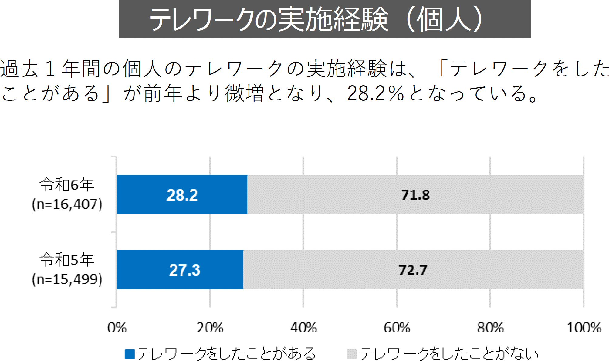 個人のテレワークの実施経験を聞いたアンケートの集計結果のグラフ